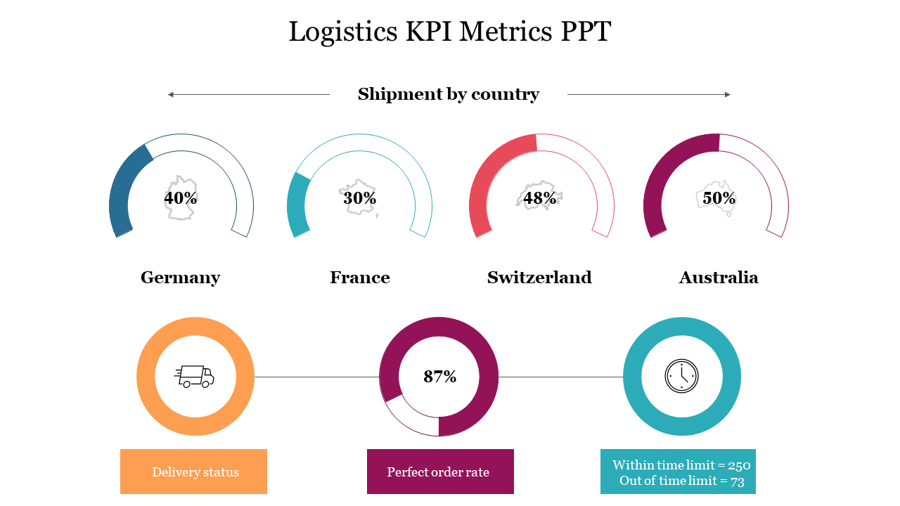 Logistics KPI Metrics PPT